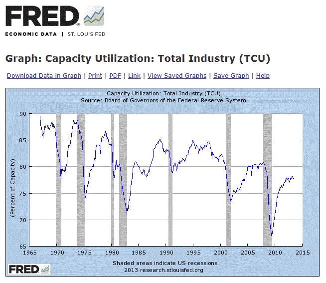 Capacity Utilization June 2013