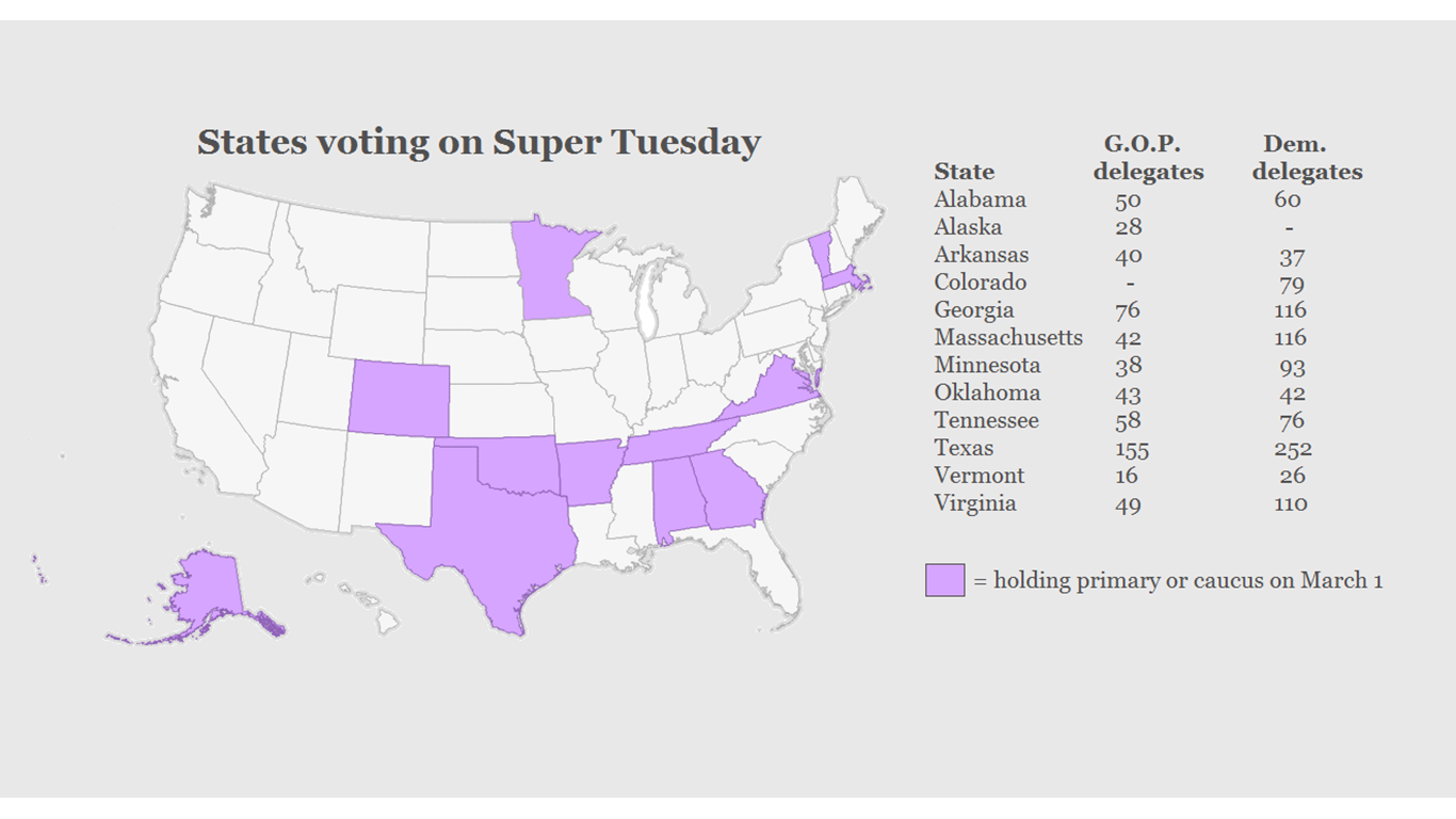 Understanding Super Tuesday In 23 Charts - Page 2 - 24/7 Wall St.